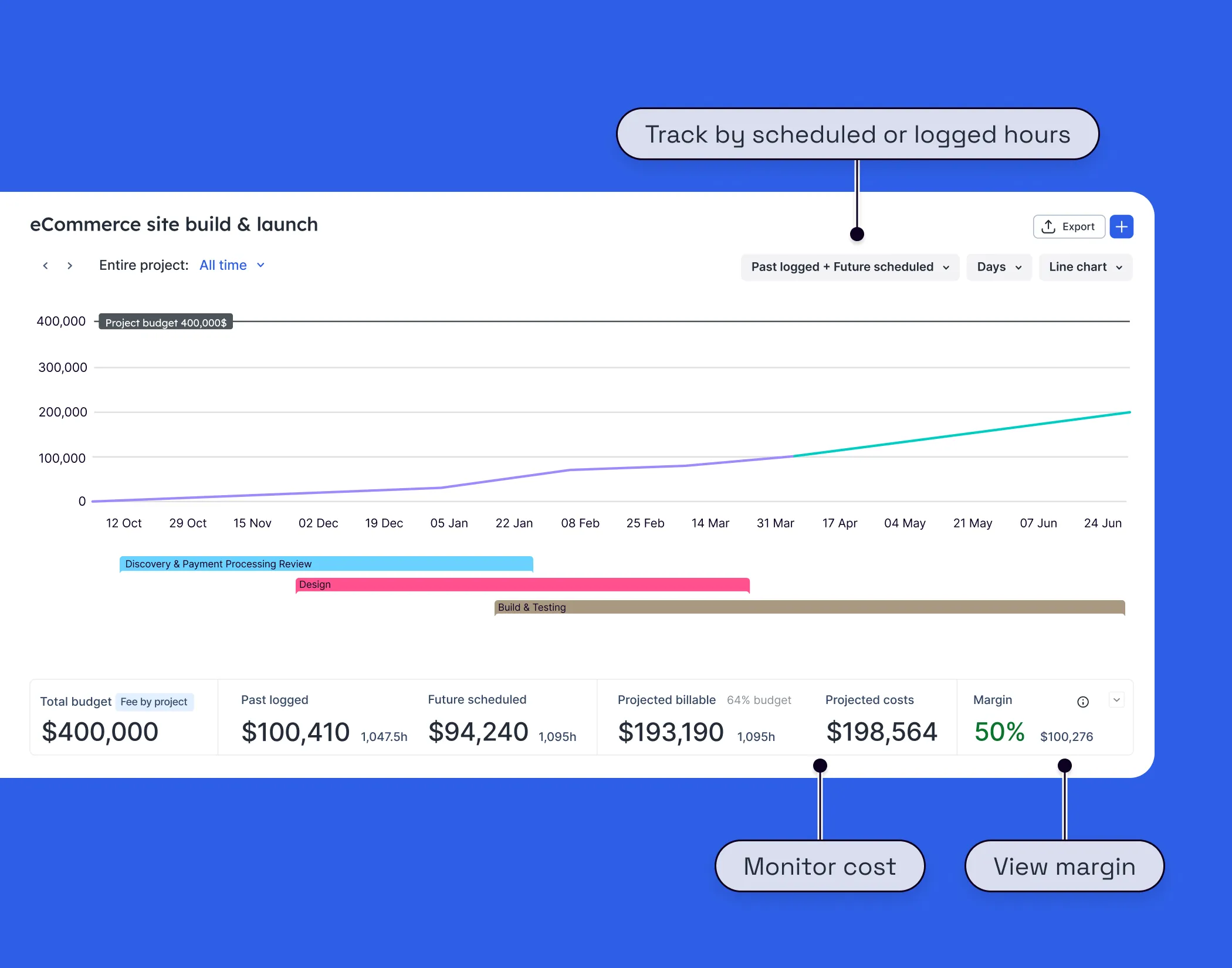 A graph showing past logged and future scheduled hours as they approach the project budget amount. At the bottom is a summary bar showing project margin and projected costs. 